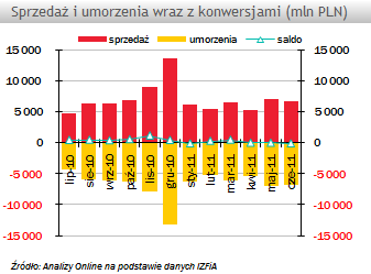 Sprzedaż i umorzenia w krajowych funduszach inwestycyjnych - czerwiec 2011