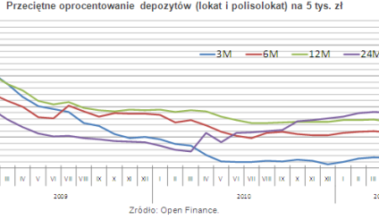 Lokaty rosną, ale bardzo skromnie