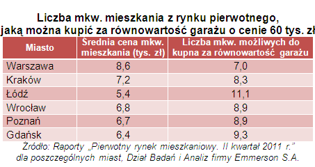 Rynek pierwotny – garaże coraz droższe