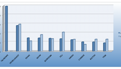 Ranking popularności spółek giełdowych. Lipiec 2010