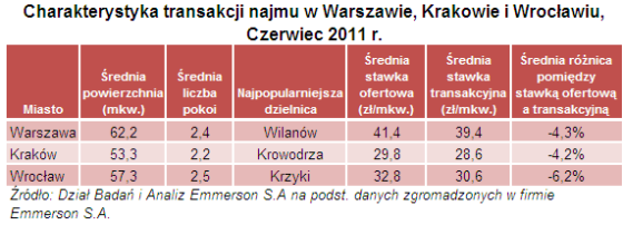 Rynek najmu – cisza przed burzą