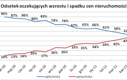 Ceny mieszkań będą jednak spadały