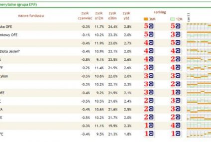 Ranking funduszy emerytalnych - czerwiec 2011 r.