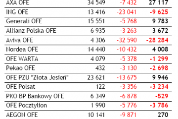 Transfery uczestników OFE (luty 2010)
