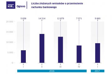 KIR: Wzrosła liczba rachunków przeniesionych przy pomocy Ogniva