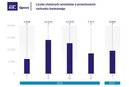 KIR: Wzrosła liczba rachunków przeniesionych przy pomocy Ogniva
