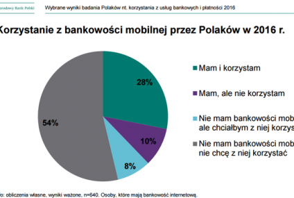 Ciekawe wnioski z badania NBP. Z bankowości mobilnej nie chce korzystać 54 proc. użytkowników e-banków