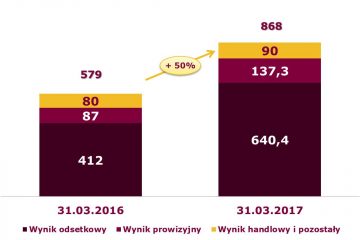 Alior pokazał wyniki za pierwszy kwartał 2017 r.