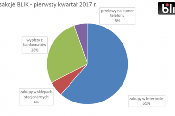 Rekordowy kwartał BLIKA