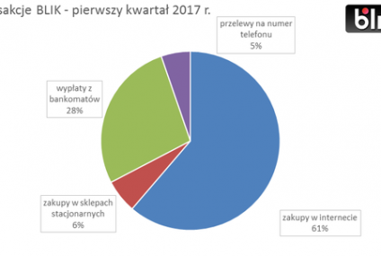 Rekordowy kwartał BLIKA