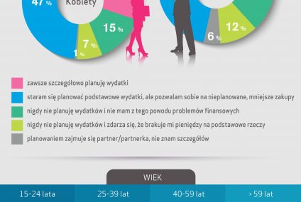 Planowanie domowego budżetu – jak to robią Polacy?