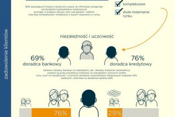 Polacy chcą korzystać z usług pośredników kredytowych