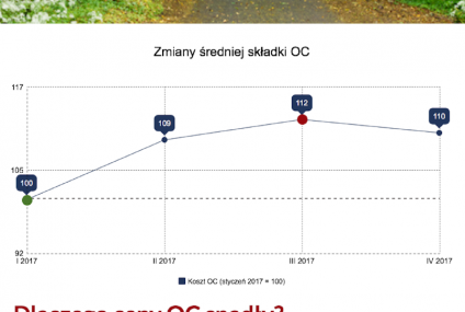 Polisy OC przestały drożeć