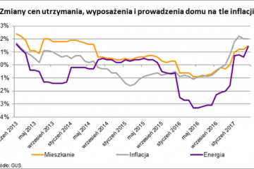 Utrzymanie mieszkania kosztuje już ponad 550 złotych miesięcznie