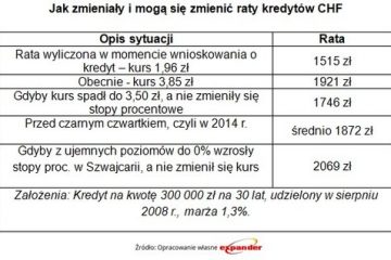 Frank traci na wartości. Jest najsłabszy od roku