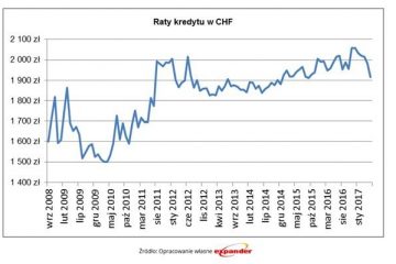 Rata frankowiczów może być najniższa od czarnego czwartku