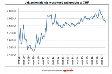 Raty frankowiczów wróciły do poziomu sprzed czarnego czwartku