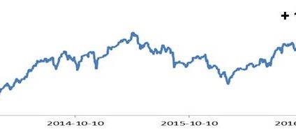 „Kwartet Gwiazd II” wypracował dwucyfrowe zyski
