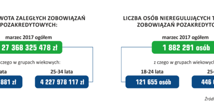 Świadomość finansowa - słaby punkt młodych Polaków