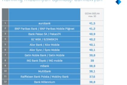Eurobank pierwszy w raporcie Symetrii "Kieszonkowe aplikacje bankowe 2013"