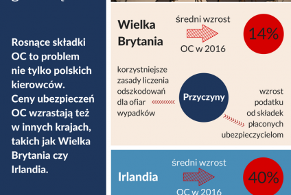 Składki OC rosną również za granicą