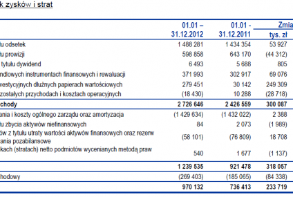 Bank Handlowy opublikował wyniki finansowe za 2012 rok