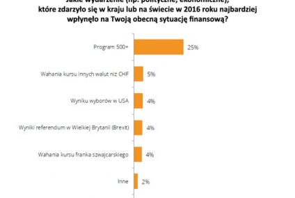 500+ pomocne w spłacie mniejszych długów
