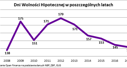 Dzień Wolności Hipotecznej: od dziś nie pracujesz już na kredyt