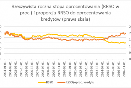 Banki skąpią na lokatach, nie żałują sobie przy kredytach