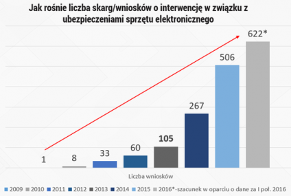 Rzecznik Finansowy alarmuje ws. ubezpieczeń sprzętu elektronicznego