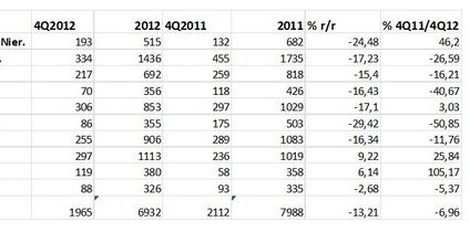 Spowolnienie w mieszkaniówce wciąż trwa
