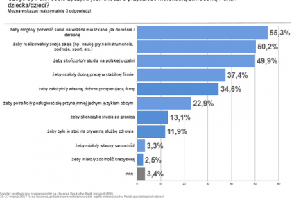 Sondaż: Jakiej przyszłości Polacy chcieliby dla swoich dzieci