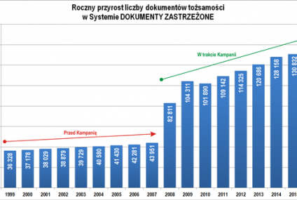 Polacy zastrzegli ponad milion dokumentów tożsamości