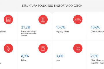 Oddział korporacyjny PKO Banku Polskiego w Czechach rozpoczyna działalność