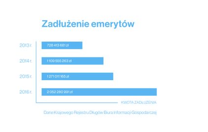 Emeryci zadłużają się na potęgę - do oddania 2 miliardy zł