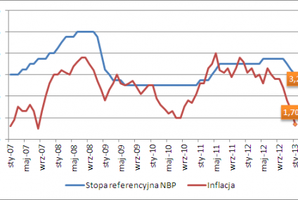 RPP zaskakuje obniżką