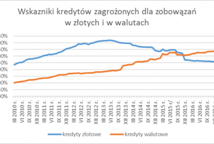 Kredyty walutowe psują się coraz bardziej