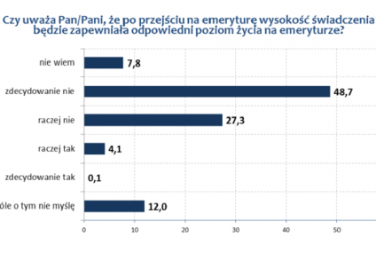 KPF: Co ósmy Polak w ogóle nie myśli o swej przyszłej emeryturze