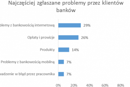 Klienci banków najczęściej zgłaszają problemy związane z bankowością internetową