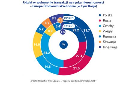 Banki w Polsce wciąż chętnie finansują inwestycje w sektorze nieruchomości