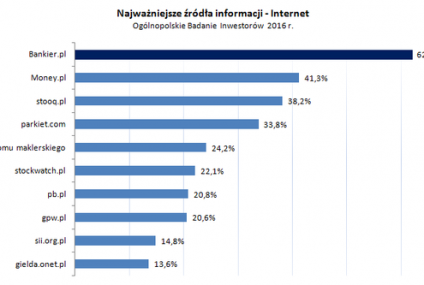 Bankier.pl i "Puls Biznesu" najważniejszymi źródłami informacji dla inwestorów