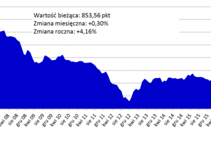 Dalsze wzrosty cen w mieszkaniówce