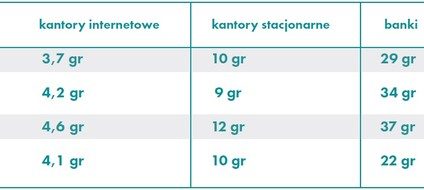 Co powinieneś wiedzieć o cenach za transakcje online