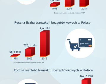 Stąd do mobilności  dwie dekady nowoczesnych płatności w Polsce