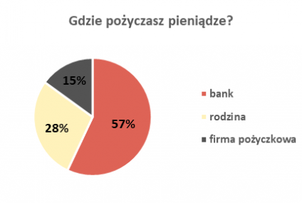 Już połowa pożyczkobiorców porównuje oferty kredytów