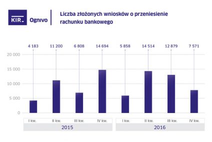 Ile rachunków bankowych przenoszą klienci w systemie Ognivo?