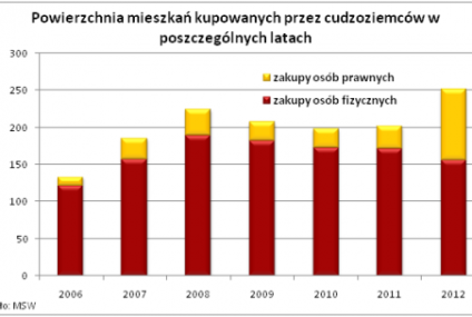 Polskie mieszkania kuszą Ukraińców i Niemców