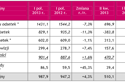 Bank Millennium opublikował wyniki finansowe