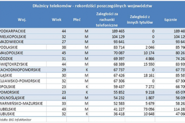 Ponad 300 tys. Polaków ma długi w telekomach