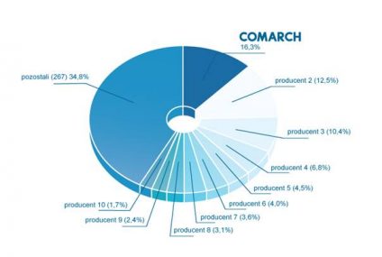 Comarch liderem oprogramowania dla MSP